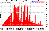 Solar PV/Inverter Performance Solar Radiation & Day Average per Minute