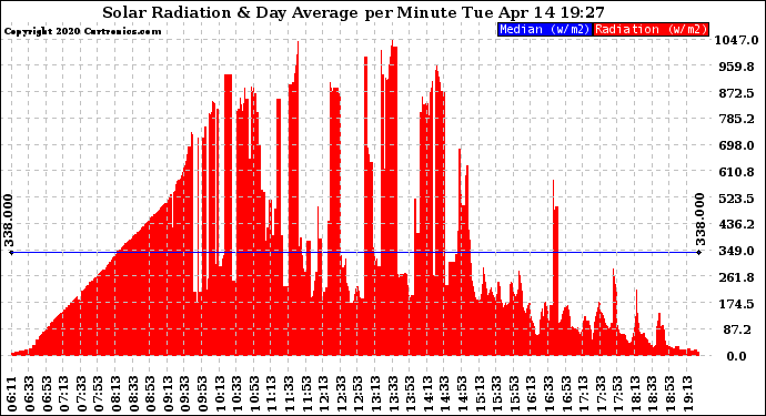 Solar PV/Inverter Performance Solar Radiation & Day Average per Minute