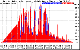 Solar PV/Inverter Performance Solar Radiation & Effective Solar Radiation per Minute