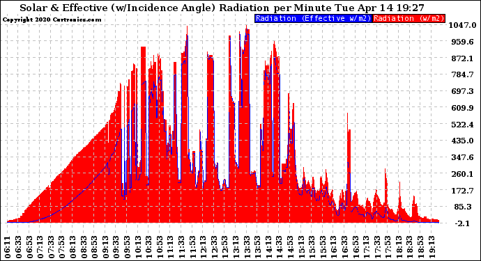 Solar PV/Inverter Performance Solar Radiation & Effective Solar Radiation per Minute