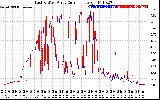 Solar PV/Inverter Performance Photovoltaic Panel Current Output