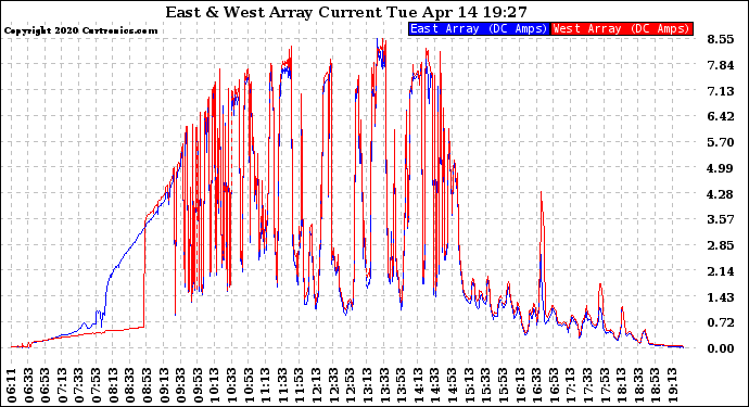 Solar PV/Inverter Performance Photovoltaic Panel Current Output