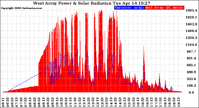 Solar PV/Inverter Performance West Array Power Output & Solar Radiation