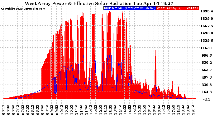 Solar PV/Inverter Performance West Array Power Output & Effective Solar Radiation