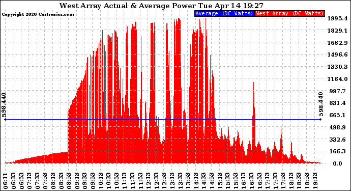 Solar PV/Inverter Performance West Array Actual & Average Power Output