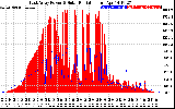 Solar PV/Inverter Performance East Array Power Output & Solar Radiation