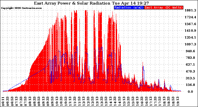 Solar PV/Inverter Performance East Array Power Output & Solar Radiation