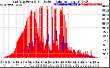 Solar PV/Inverter Performance East Array Power Output & Effective Solar Radiation