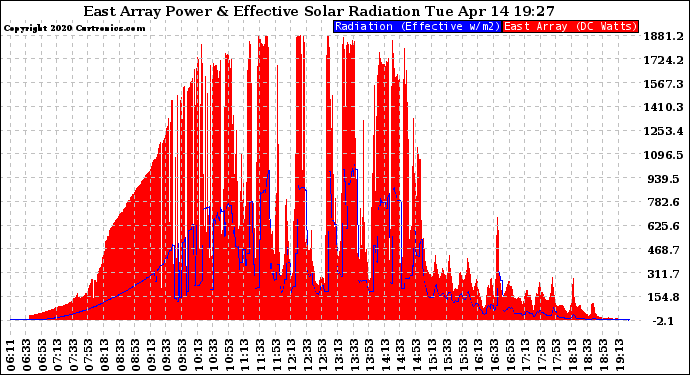 Solar PV/Inverter Performance East Array Power Output & Effective Solar Radiation