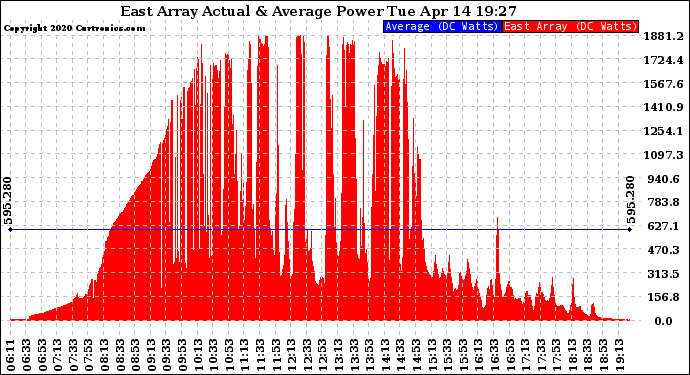 Solar PV/Inverter Performance East Array Actual & Average Power Output