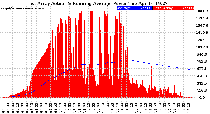 Solar PV/Inverter Performance East Array Actual & Running Average Power Output