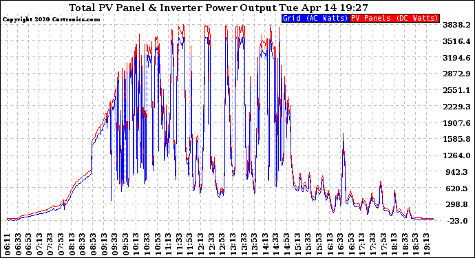 Solar PV/Inverter Performance PV Panel Power Output & Inverter Power Output