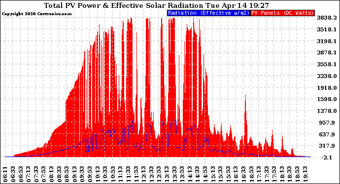 Solar PV/Inverter Performance Total PV Panel Power Output & Effective Solar Radiation