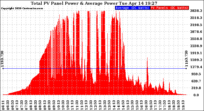 Solar PV/Inverter Performance Total PV Panel Power Output