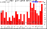 Solar PV/Inverter Performance Weekly Solar Energy Production