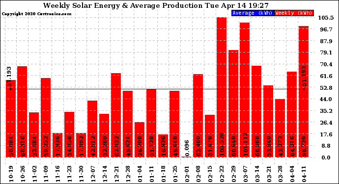 Solar PV/Inverter Performance Weekly Solar Energy Production