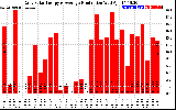 Solar PV/Inverter Performance Daily Solar Energy Production