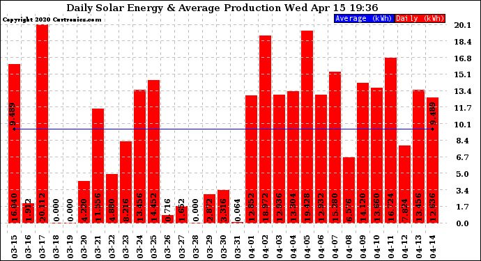 Solar PV/Inverter Performance Daily Solar Energy Production