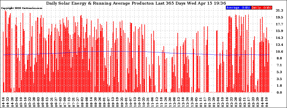 Solar PV/Inverter Performance Daily Solar Energy Production Running Average Last 365 Days