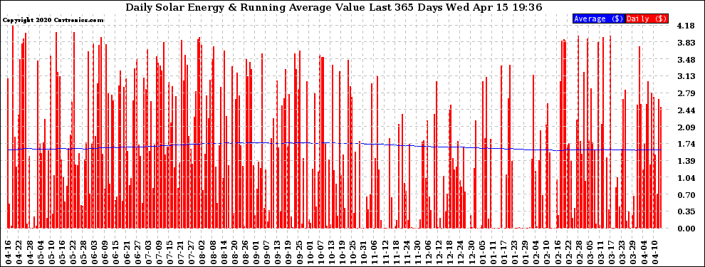 Solar PV/Inverter Performance Daily Solar Energy Production Value Running Average Last 365 Days