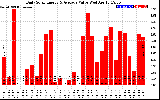 Solar PV/Inverter Performance Daily Solar Energy Production Value