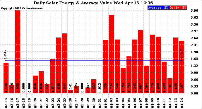 Solar PV/Inverter Performance Daily Solar Energy Production Value