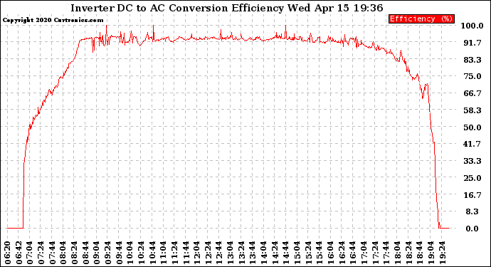 Solar PV/Inverter Performance Inverter DC to AC Conversion Efficiency