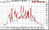 Solar PV/Inverter Performance Daily Energy Production Per Minute