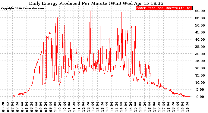 Solar PV/Inverter Performance Daily Energy Production Per Minute