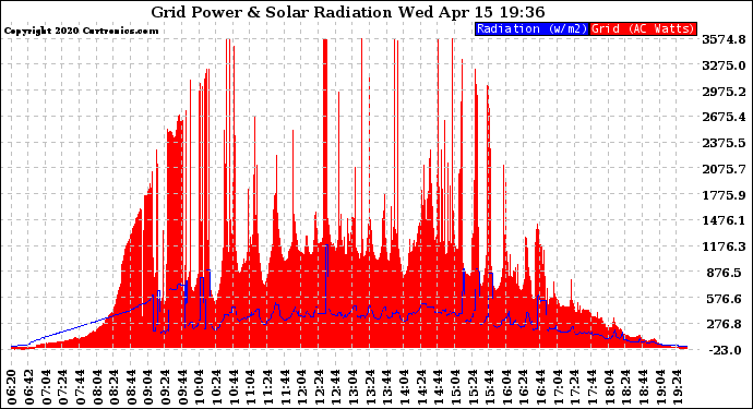 Solar PV/Inverter Performance Grid Power & Solar Radiation