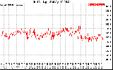 Solar PV/Inverter Performance Grid Voltage