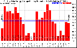 Solar PV/Inverter Performance Monthly Solar Energy Production Average Per Day (KWh)