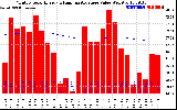 Milwaukee Solar Powered Home Monthly Production Value Running Average