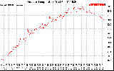 Solar PV/Inverter Performance Outdoor Temperature