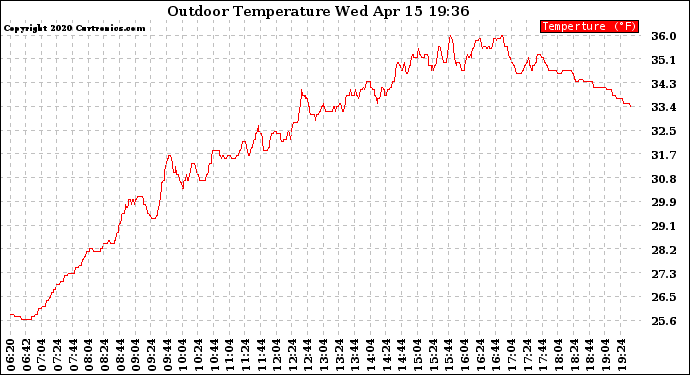 Solar PV/Inverter Performance Outdoor Temperature