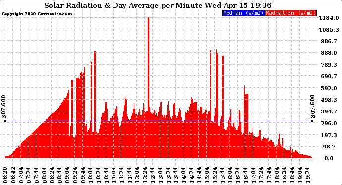 Solar PV/Inverter Performance Solar Radiation & Day Average per Minute