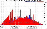 Solar PV/Inverter Performance Solar Radiation & Effective Solar Radiation per Minute