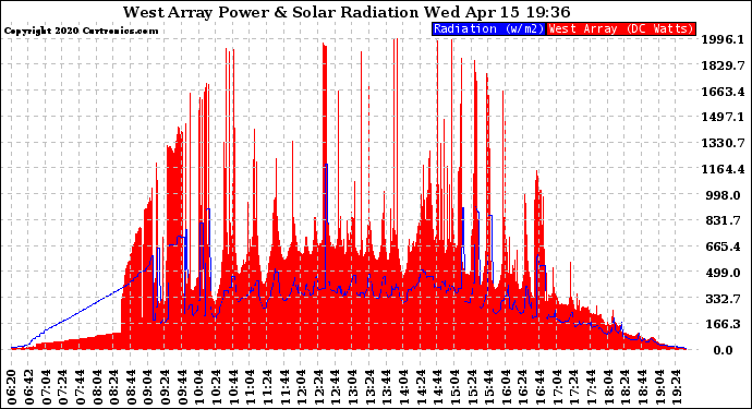 Solar PV/Inverter Performance West Array Power Output & Solar Radiation