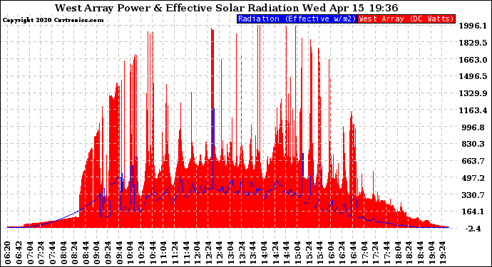 Solar PV/Inverter Performance West Array Power Output & Effective Solar Radiation