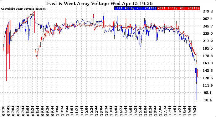 Solar PV/Inverter Performance Photovoltaic Panel Voltage Output