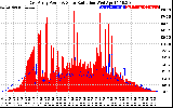 Solar PV/Inverter Performance East Array Power Output & Solar Radiation