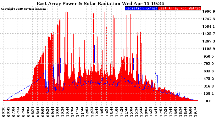 Solar PV/Inverter Performance East Array Power Output & Solar Radiation