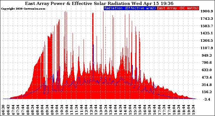 Solar PV/Inverter Performance East Array Power Output & Effective Solar Radiation