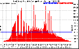 Solar PV/Inverter Performance East Array Actual & Average Power Output