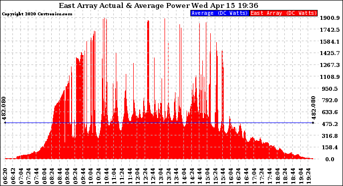 Solar PV/Inverter Performance East Array Actual & Average Power Output