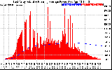 Solar PV/Inverter Performance East Array Actual & Running Average Power Output