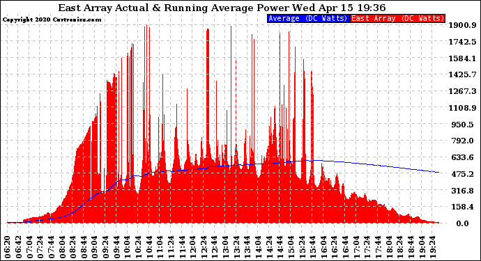 Solar PV/Inverter Performance East Array Actual & Running Average Power Output