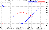 Solar PV/Inverter Performance Sun Altitude Angle & Sun Incidence Angle on PV Panels