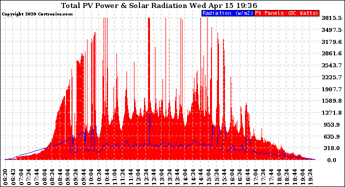 Solar PV/Inverter Performance Total PV Panel Power Output & Solar Radiation