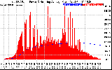 Solar PV/Inverter Performance Total PV Panel & Running Average Power Output